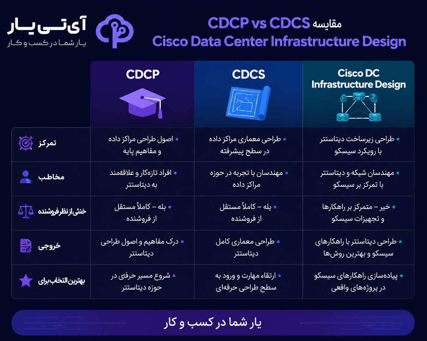 اینفوگرافیک تفاوت مدارک تخصصی CDCP و CDCS با طراحی زیرساخت سیسکو (DCID)