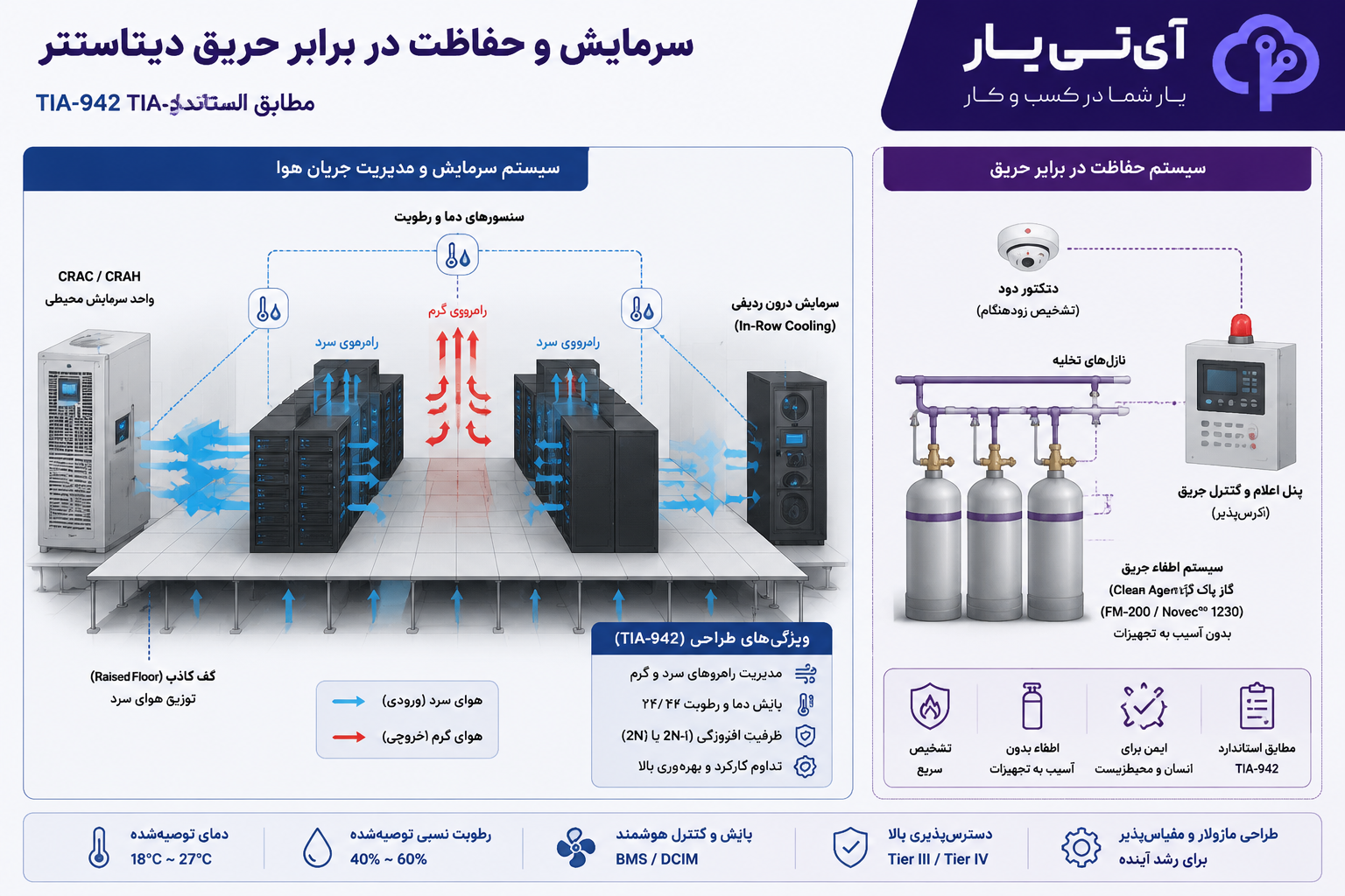 سیستم سرمایش دیتاسنتر و اطفای حریق اتوماتیک بر اساس الزامات TIA-942